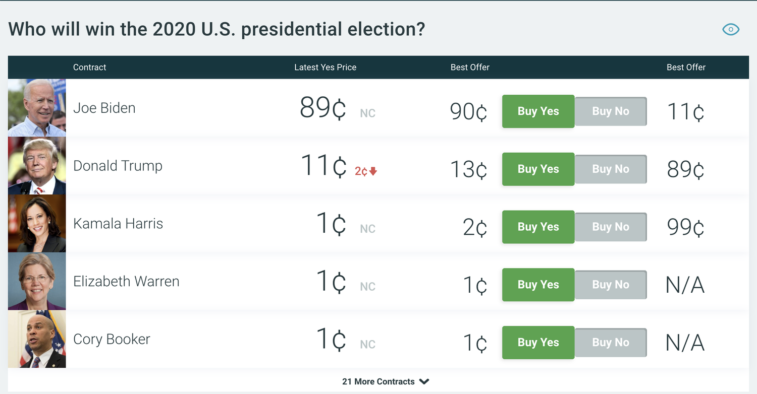 PredictIt’s 2020 presidential election market on November 23, 2020.
