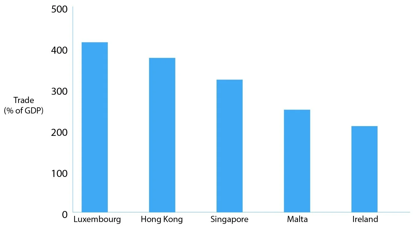 Top 5 countries in the world by trade share (%) of GDP. Source: World Bank.
