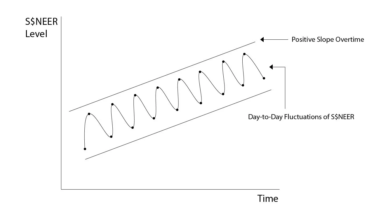Graphical depiction of Singapore’s exchange rate band.