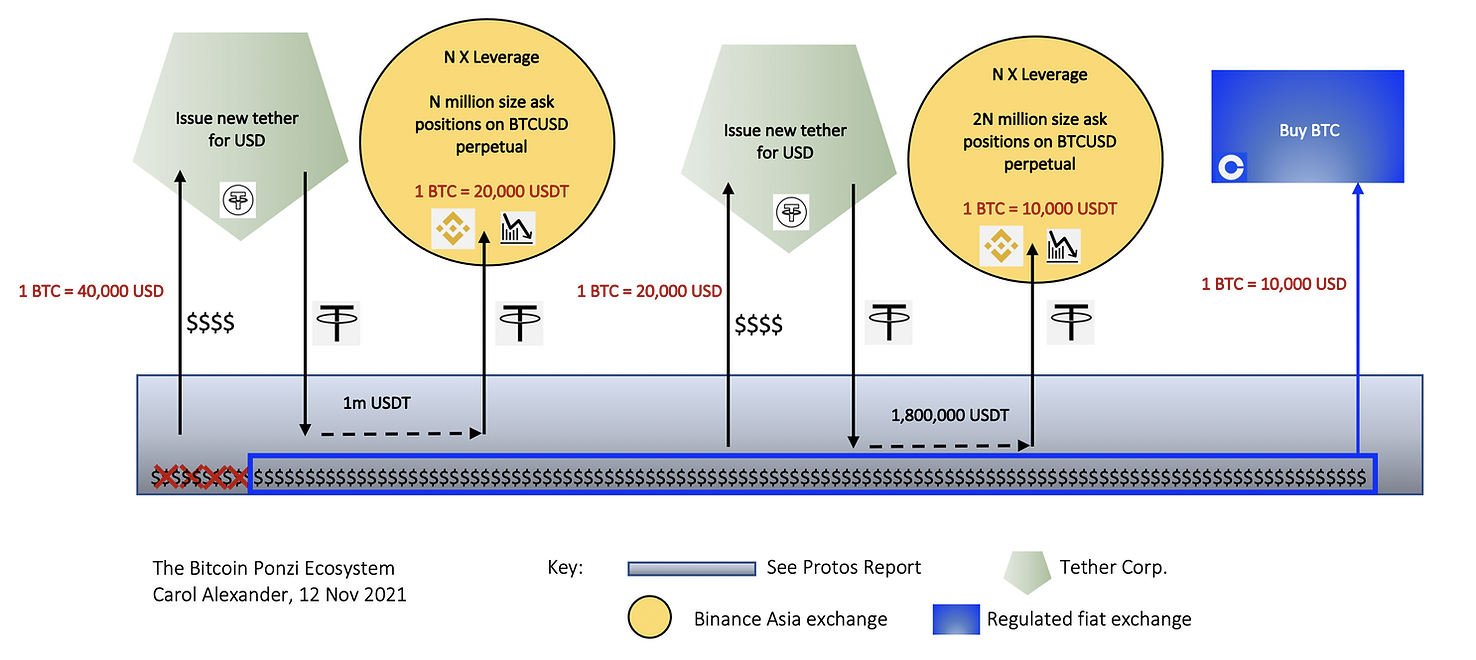 Tether and Bitcoin Ponzi Ecosystem Stage 2: DOWN