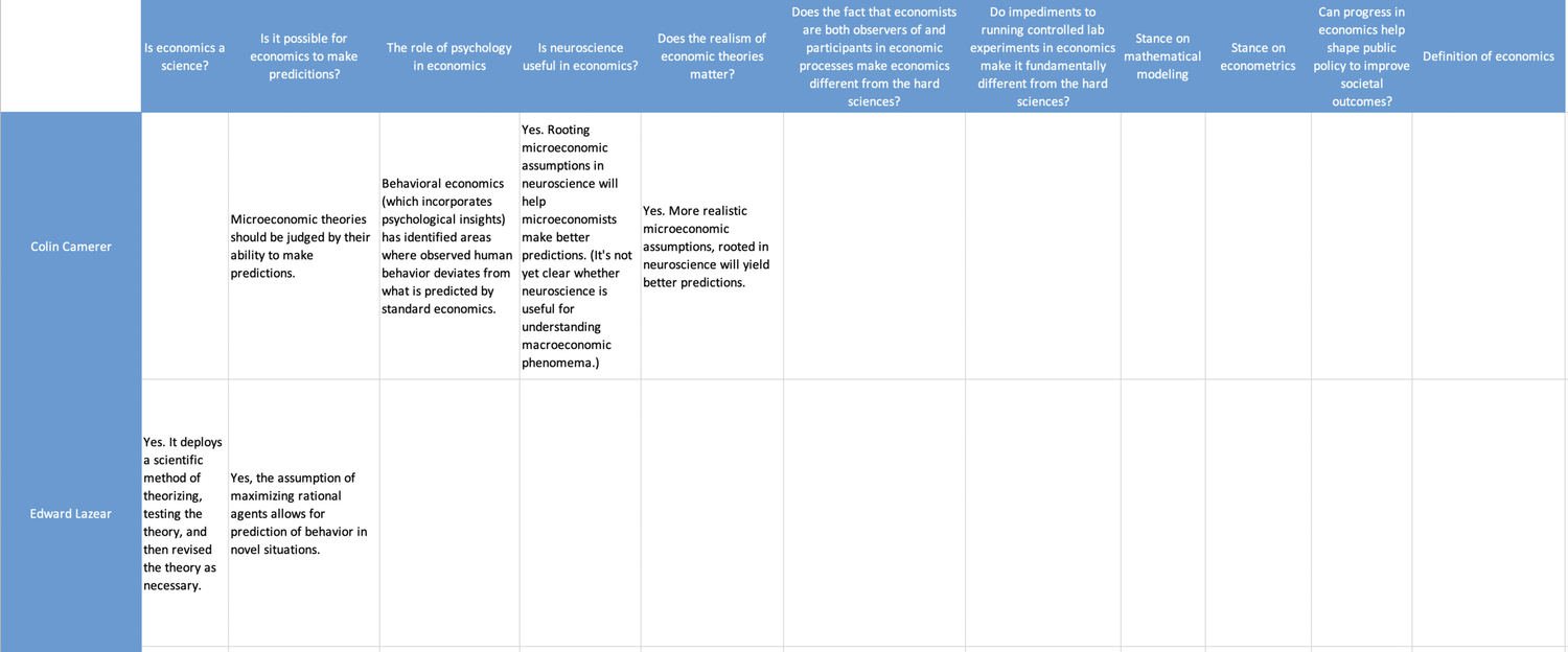 Views on Economic Methodology (Table)
