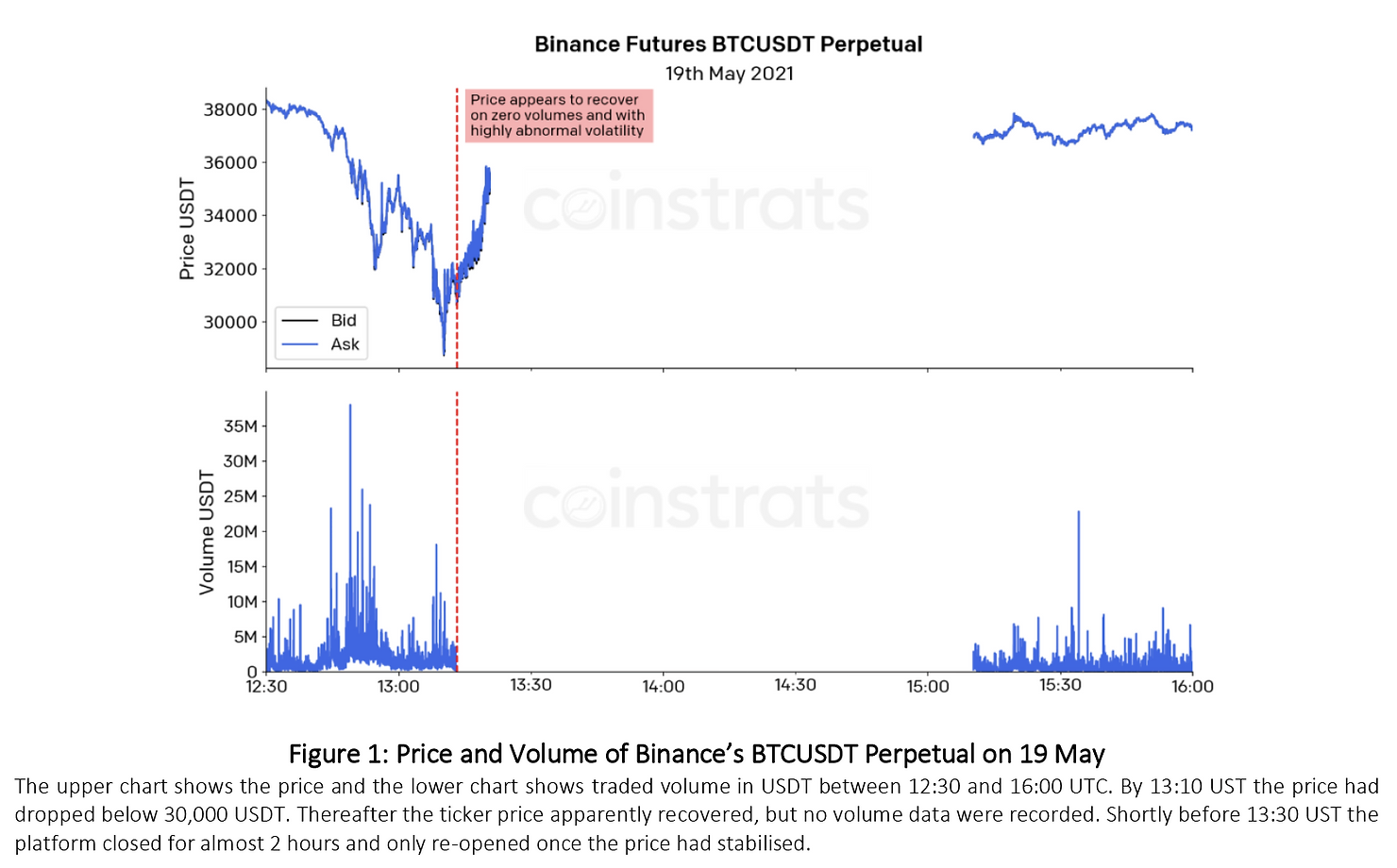 Trading Operations of the Binance Insurance Fund